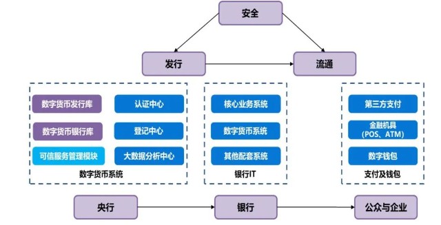 央行数字货币产业链概观：发行、流通与安全环节的全面解析