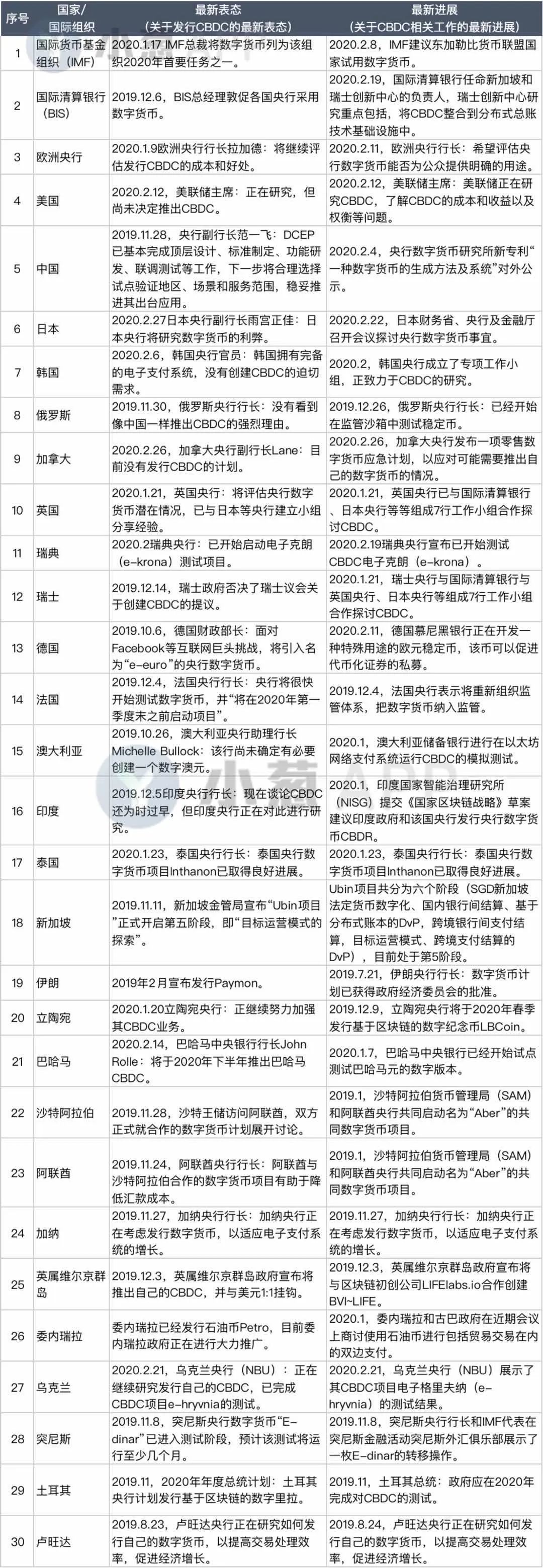 2020年央行数字货币（CBDC）竞争白热化：各国最新表态与进展解析