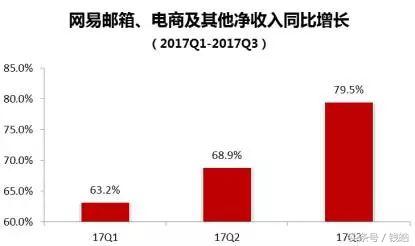 网易Q3财报发布后股价大涨近10%，电商业务持续高速增长