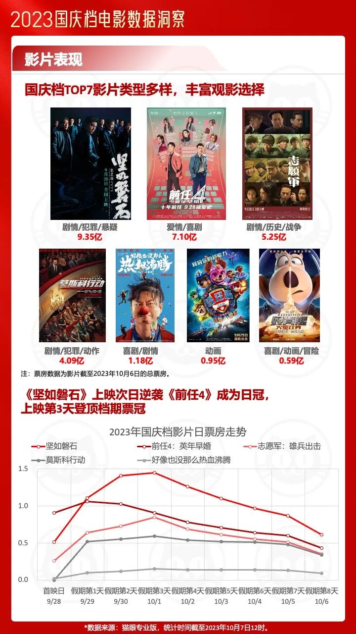 2023年四大电影的票房表现揭秘_2921年电影票房_电影票房今年