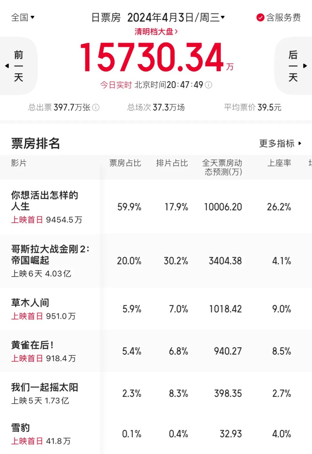 2023年四大电影的票房表现揭秘_电影票房今年_2921年电影票房