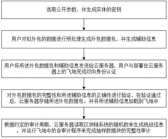 基于SGX和以太坊区块链的云存储自审计方法：保障数据完整性的创新解决方案