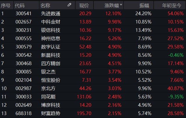 A股三大指数集体收跌，创指大跌2.17%，数字经济概念板块活跃