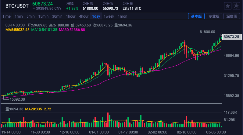 比特币突破6万美元创历史新高，美国刺激法案推动数字货币市场回暖