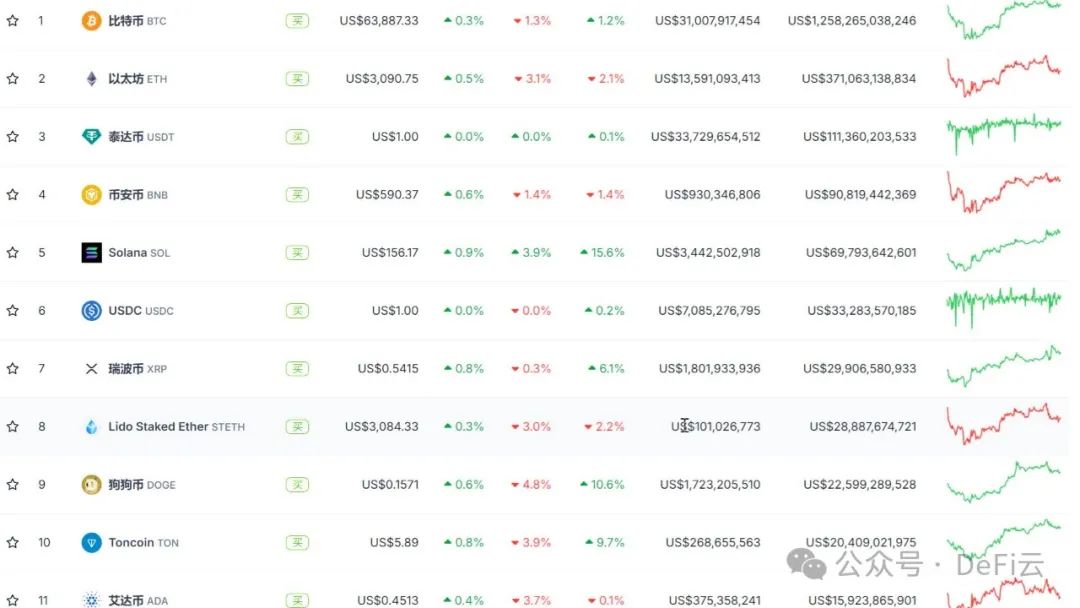今日加密事件：赵长鹏被判四个月监禁，香港比特币ETF持有4388枚BTC，Uniswap Arbitrum突破1500亿美元交易量