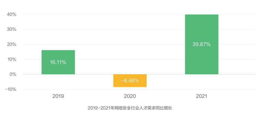 2021网络安全产业人才发展报告：我国网络安全人才需求大增，人才缺口超140万，网络安全措施解析